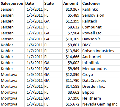 Spreadsheet recording WidgetSoft sales across three days in January, with columns for salesperson (Jensen, Kohler, Montoya), date, state (FL or GA), amount, and customer.