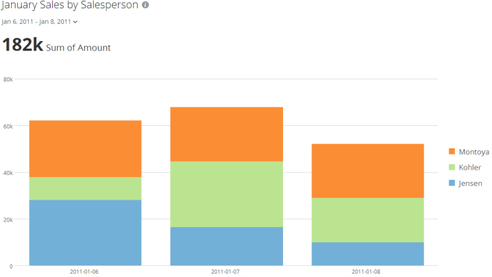 Top-level vertical stacked bar chart showing sales amounts by salesperson (Jensen, Kohler, Montoya) across three January dates.