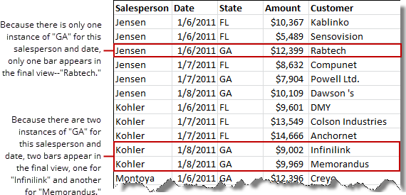 Annotated WidgetSoft spreadsheet highlighting the Jensen 1/6/2011 GA row (single Rabtech entry, producing one bar in the final drill view) and the two Kohler 1/8/2011 GA rows (Infinilink and Memorandus, producing two bars in the final drill view).