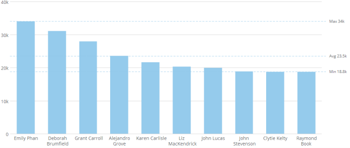 Vertical bar chart showing Office Guru's top ten customers ranked by total sales amount.