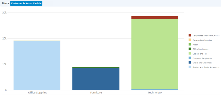Drill-down vertical stacked bar chart for customer Karen Carlisle, showing sales amounts by product category on the x-axis with product subcategory segments stacked within each bar.