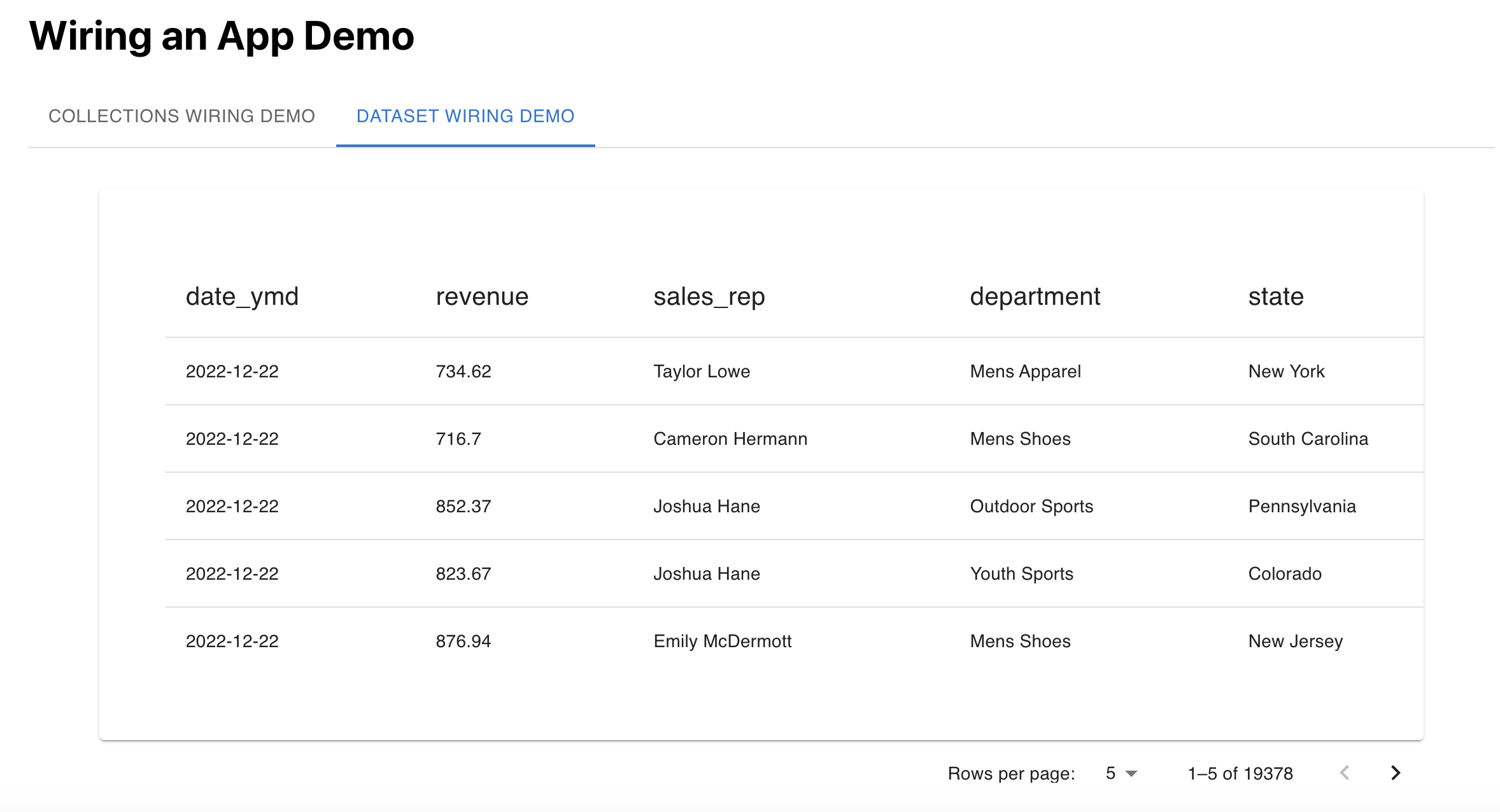 Demo App's Dataset Wiring Demo tab displaying the wired DataSet as a table with date_ymd, revenue, sales_rep, department, and state columns.