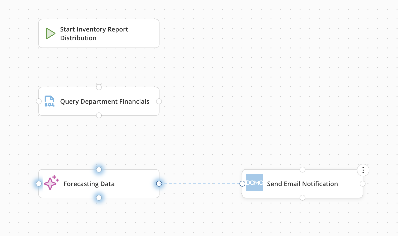 Workflows canvas with several connected steps (Start Inventory Report Distribution, Query Department Financials, Forecasting Data, Send Email Notification) showing the circular ports on each step tile and a connecting line being dragged from one port to the next step's port.