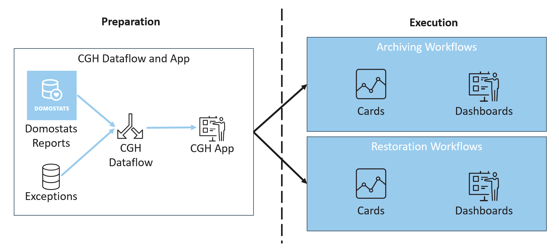 準備フェーズが実行フェーズにつながるContent Governance Hubのプロセス