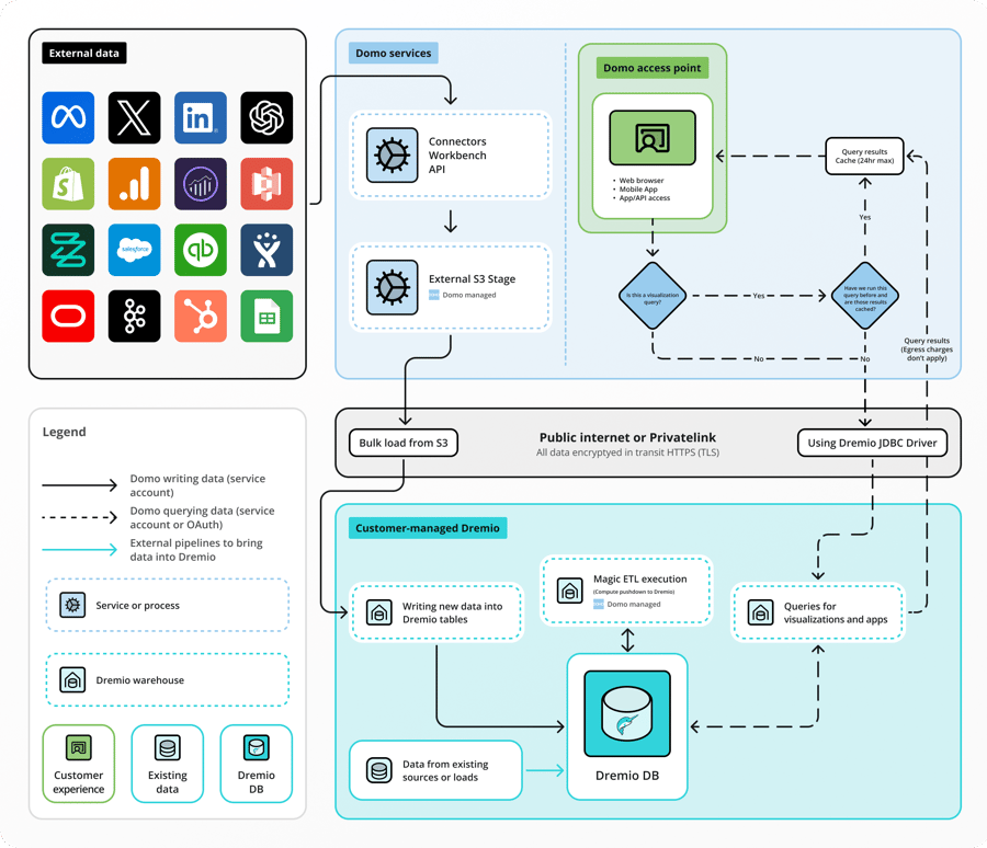 Dremio architecture diagram.png