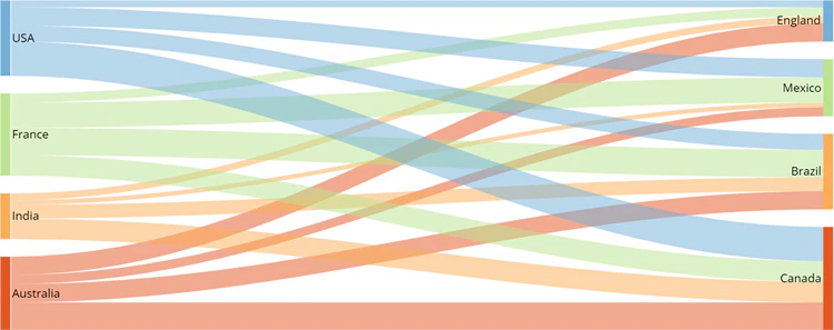 sankey_two_levels_chart.png