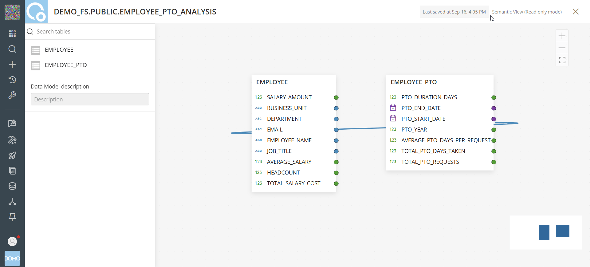 The Data Model Editor showing a connected semantic view. The tables, columns, and relationships are synced from Snowflake, and the canvas is marked "Semantic View (Read only mode)."