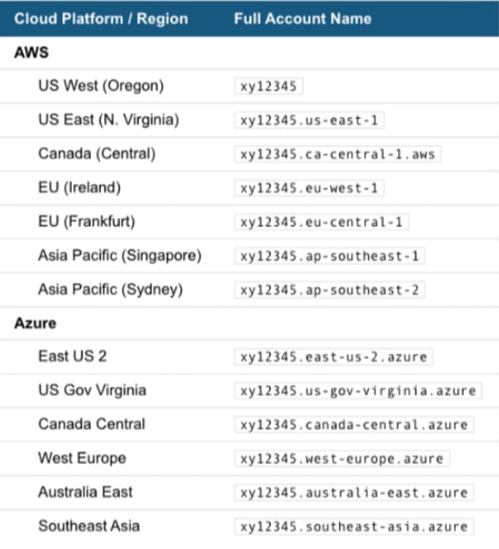 Snowflake account name examples by cloud platform and region
