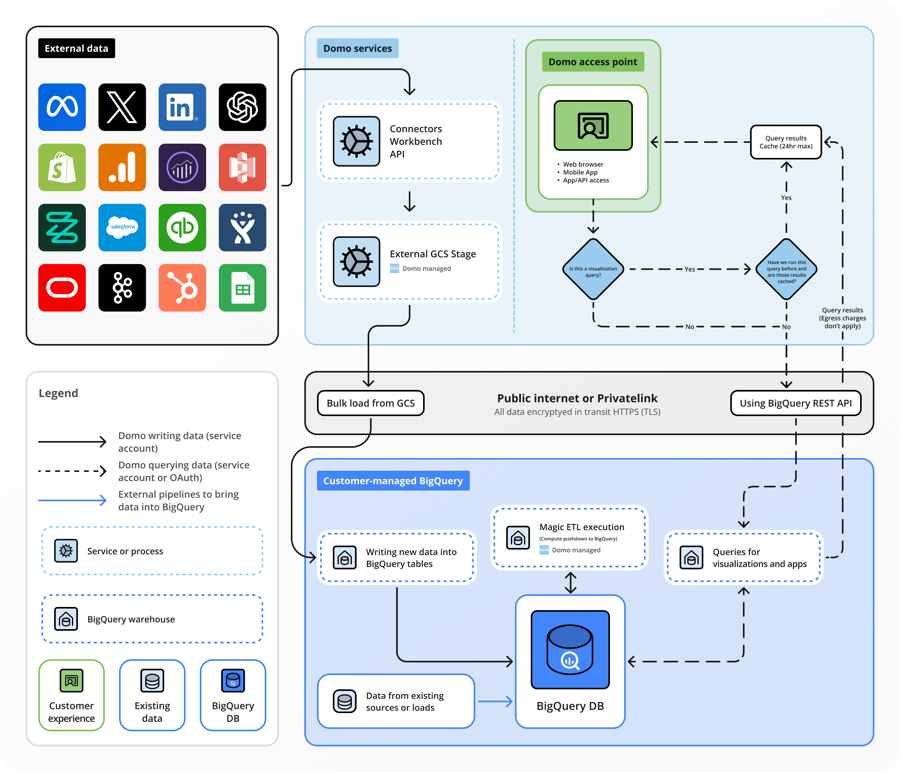 BigQuery architecture diagram.png