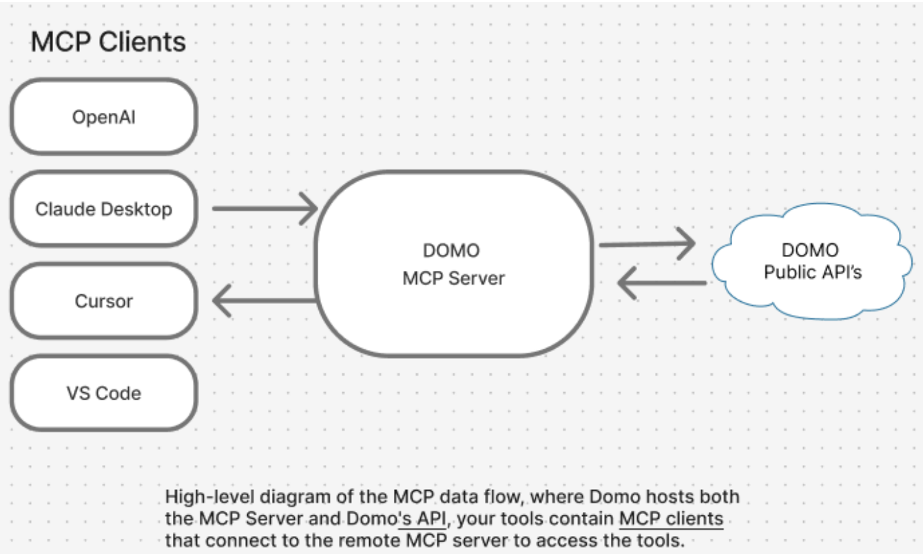 Connect AI Tools to Domo Using MCP - Domo