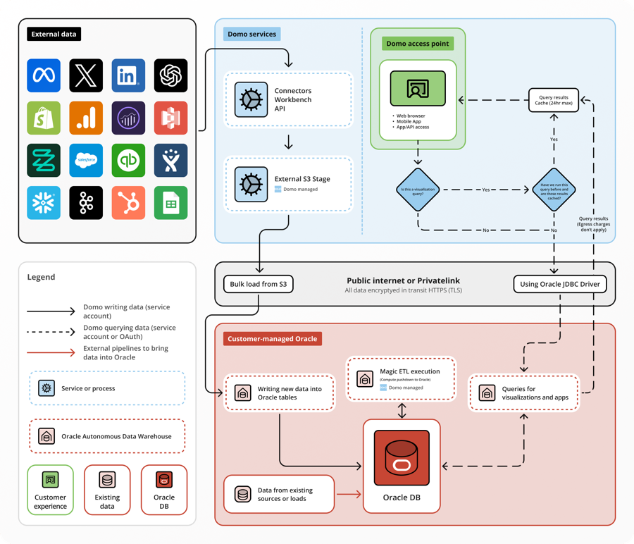 Oracle architecture diagram.png