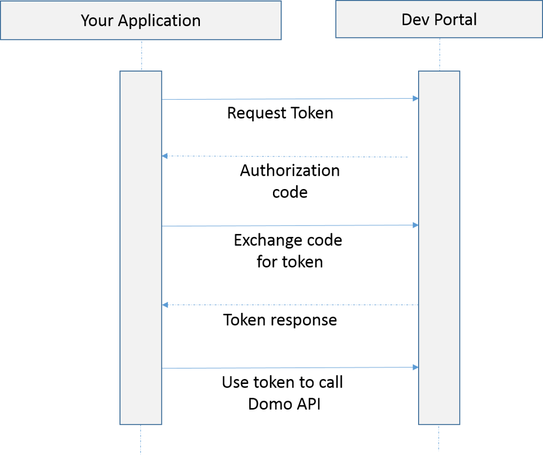 API Authentication - Domo