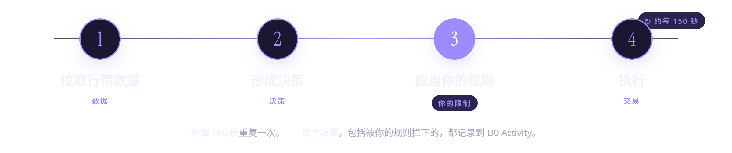 自动交易循环：拉取行情数据、形成决策、应用你的规则、执行并附 TP/SL，约每 150 秒一次