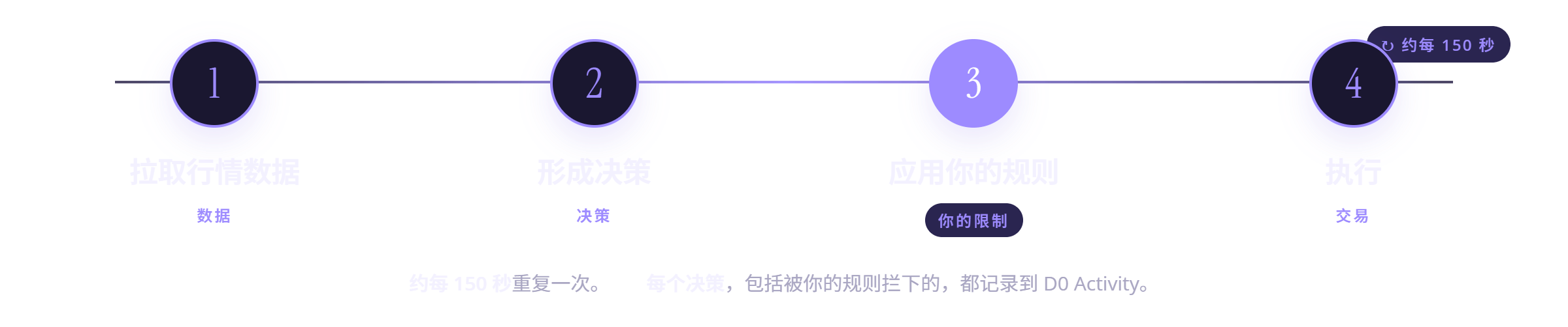 自动交易循环:拉取行情数据、形成决策、应用你的规则、执行并附 TP/SL,约每 150 秒一次