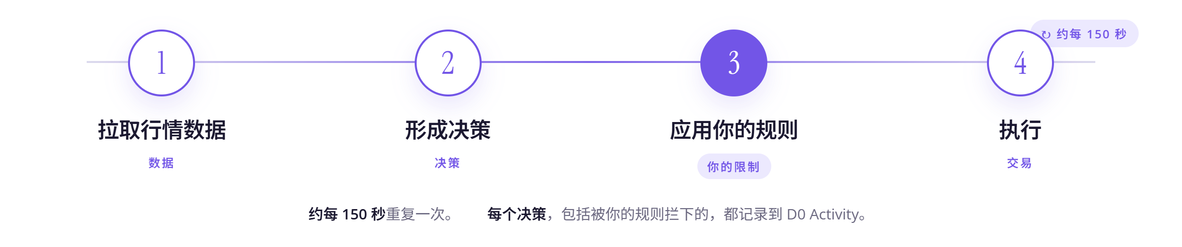 自动交易循环：拉取行情数据、形成决策、应用你的规则、执行并附 TP/SL，约每 150 秒一次