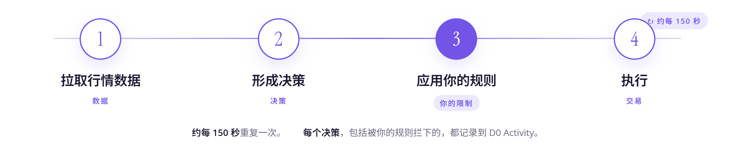 自动交易循环:拉取行情数据、形成决策、应用你的规则、执行并附 TP/SL,约每 150 秒一次