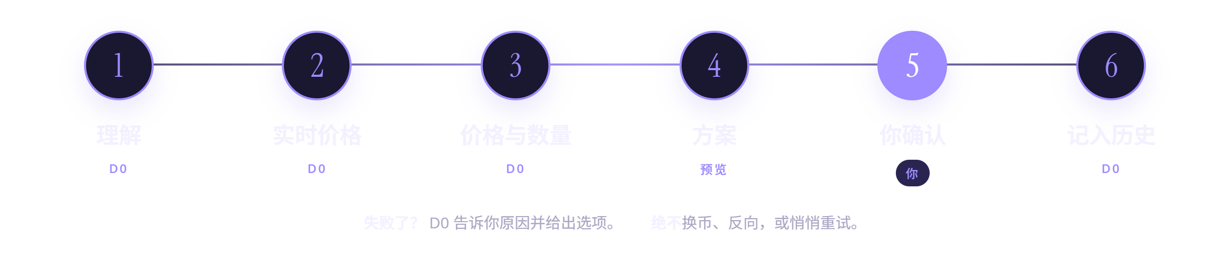 一句话下单背后的六步：理解、实时价格、价格与数量、方案、你确认、记入历史