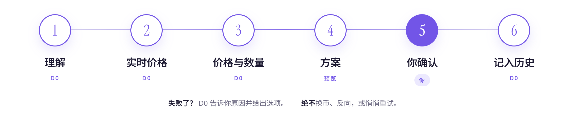 一句话下单背后的六步：理解、实时价格、价格与数量、方案、你确认、记入历史
