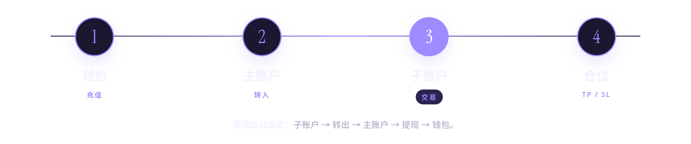资金流向：钱包充值到主账户，转入子账户，交易。提现反过来走。