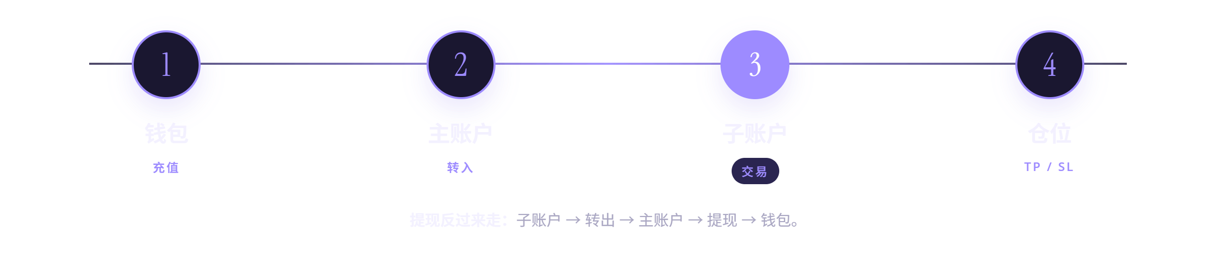 资金流向:钱包充值到主账户,转入子账户,交易。提现反过来走。