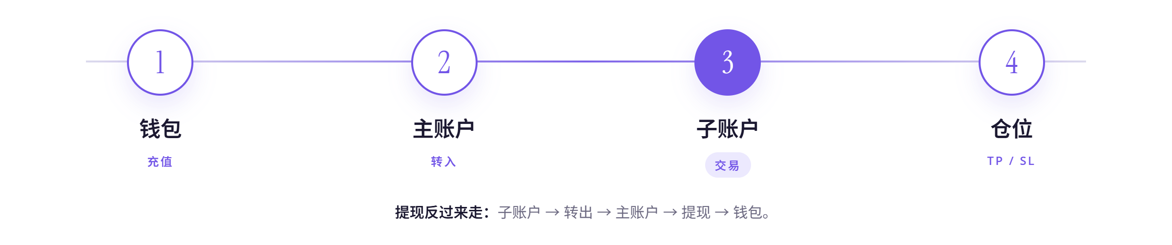 资金流向：钱包充值到主账户，转入子账户，交易。提现反过来走。