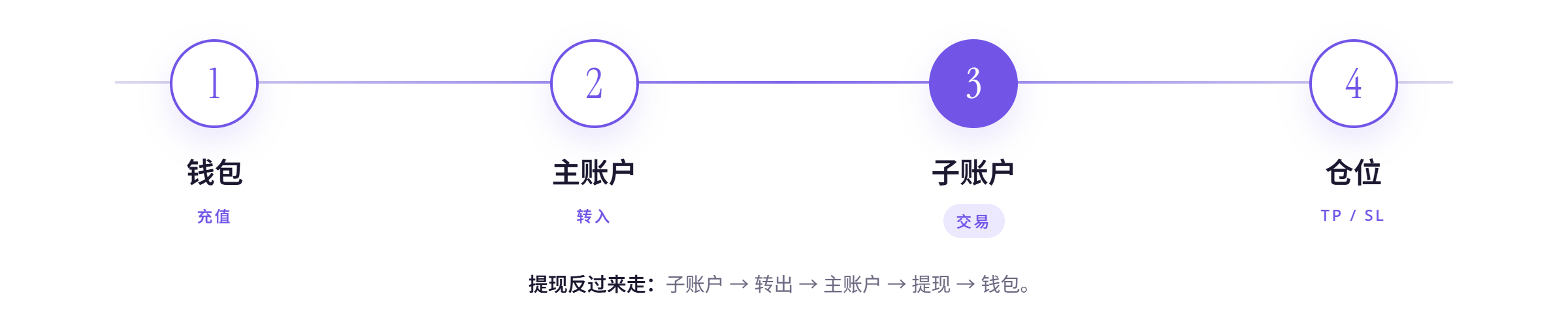 资金流向:钱包充值到主账户,转入子账户,交易。提现反过来走。