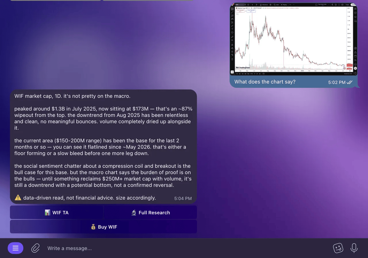 Chart analysis in Telegram