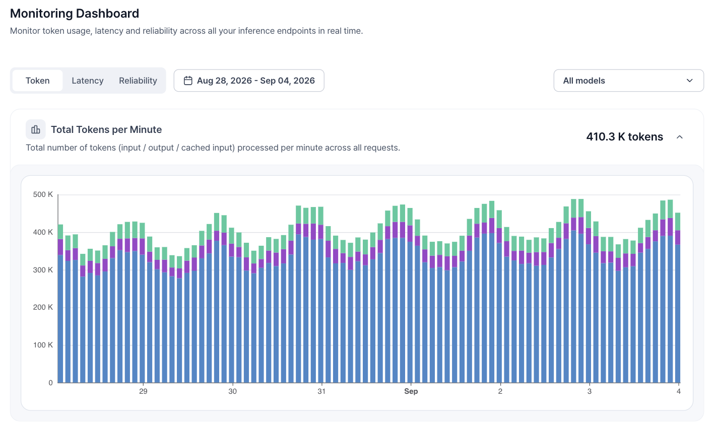 Monitoring Dashboard: Token, Performance, Reliability 탭과 기간 선택기, 모델 선택기, 그리고 Total Tokens per Minute 차트