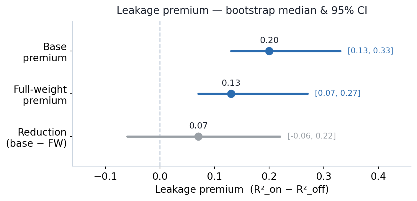 Forest plot of the leakage premium with bootstrap 95% confidence intervals: base model 0.20, full-weight checkpoint 0.13, and a reduction of 0.07 whose interval crosses zero