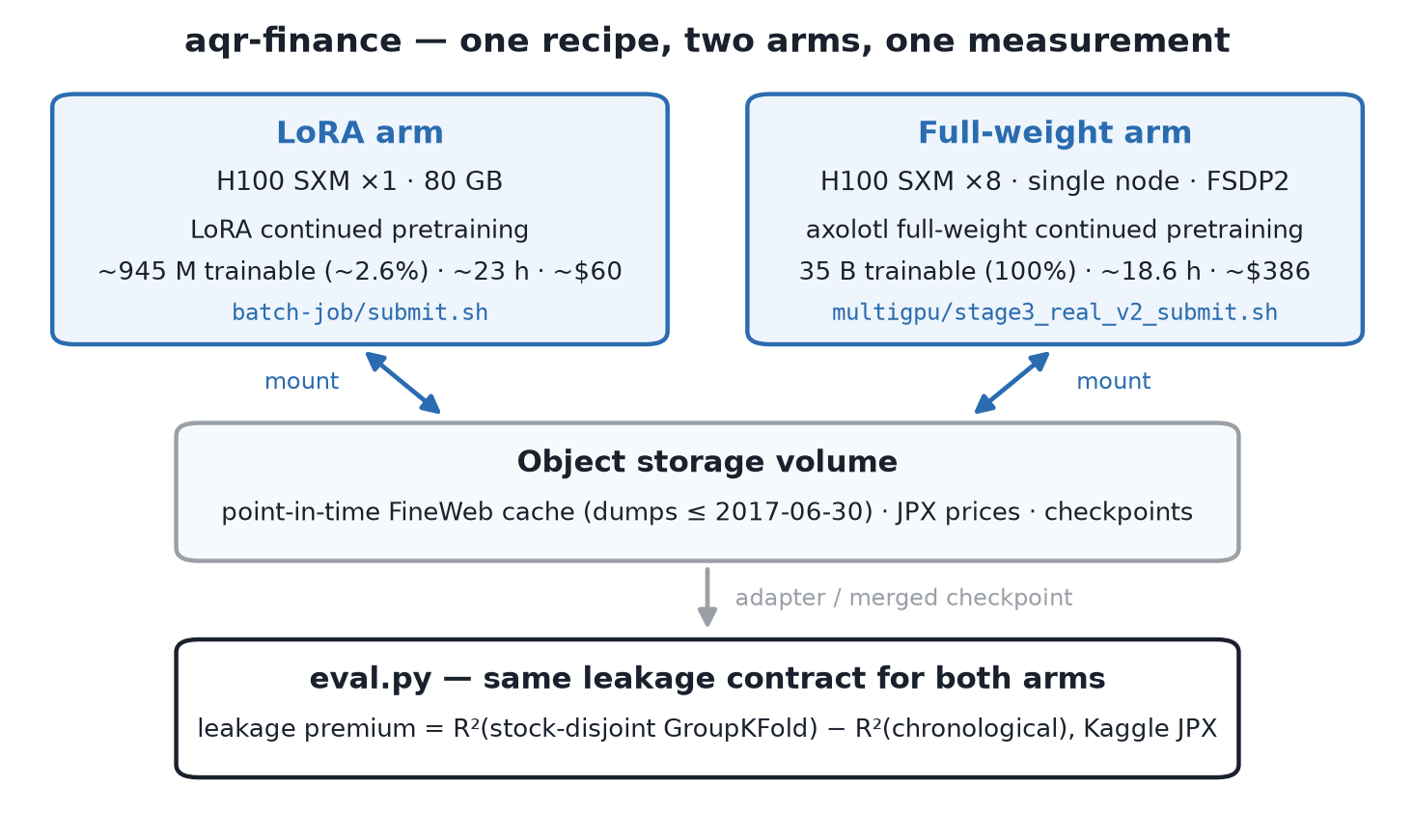 Diagram of the two recipe arms: a single-H100 LoRA job and an 8-GPU full-weight FSDP2 job, both mounting one Object storage volume and scored by the same leakage evaluation