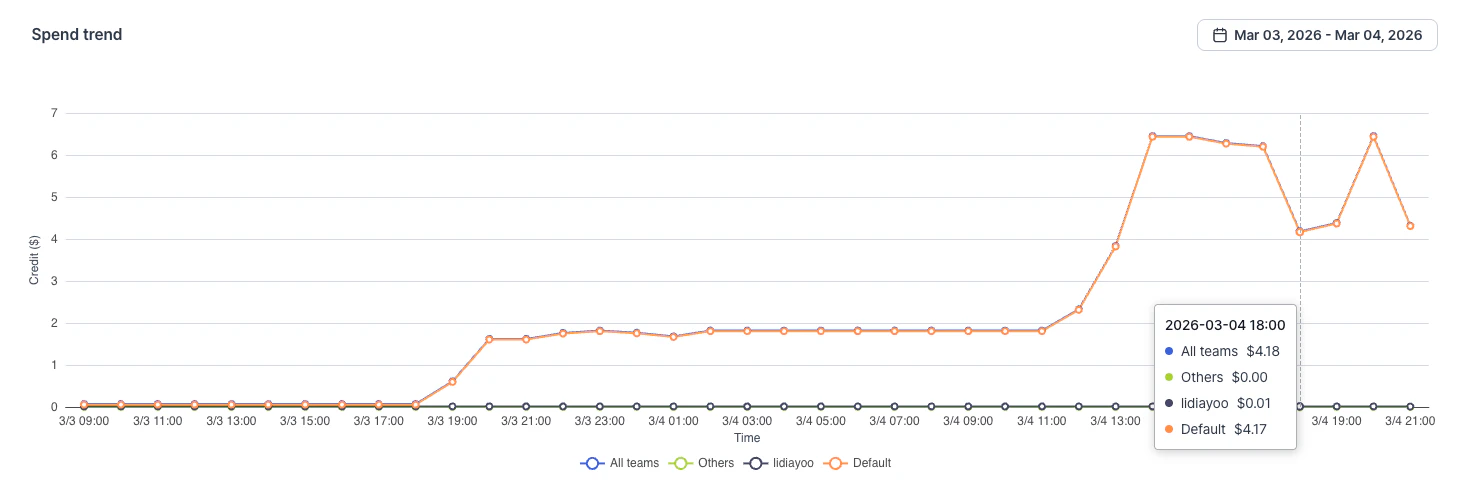 Spend trend chart with separate lines for all teams, the Default team, and other resources
