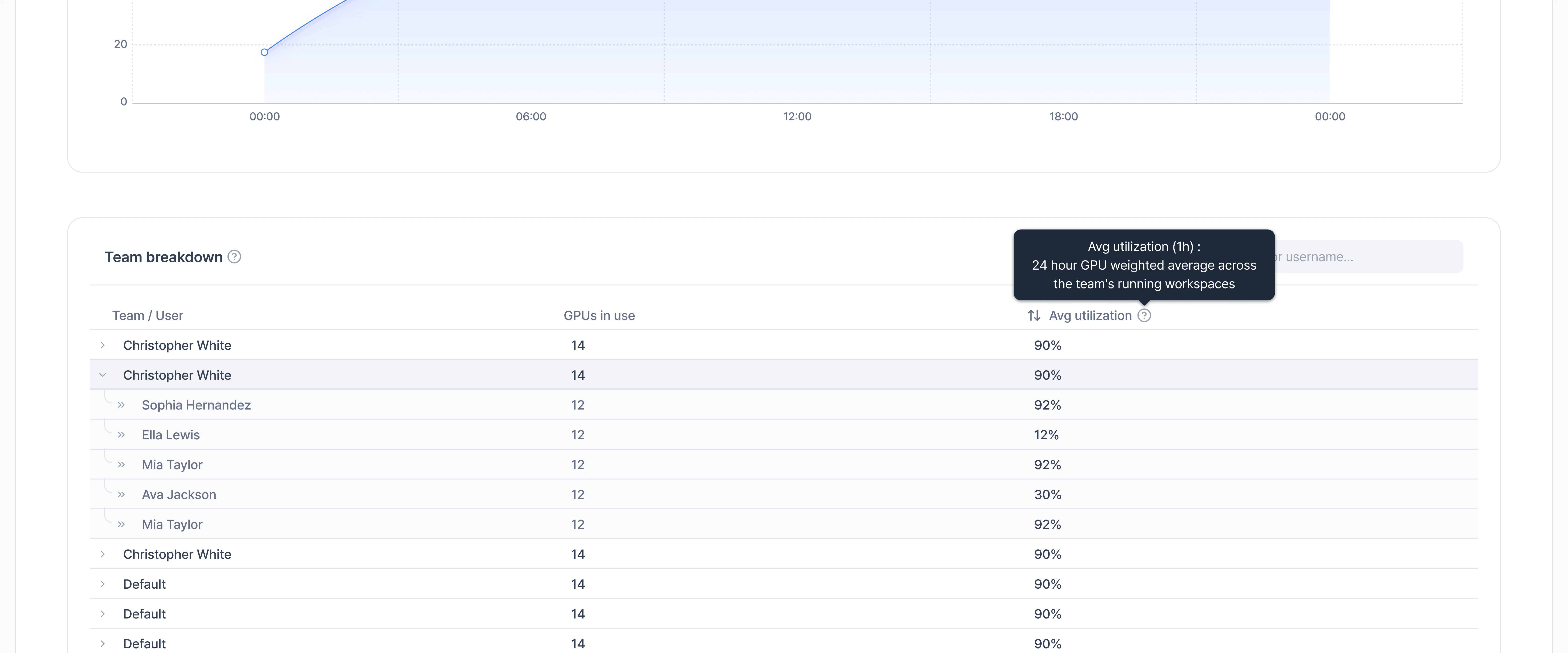 Team breakdown table expanded to reveal per-user GPU count and average utilization