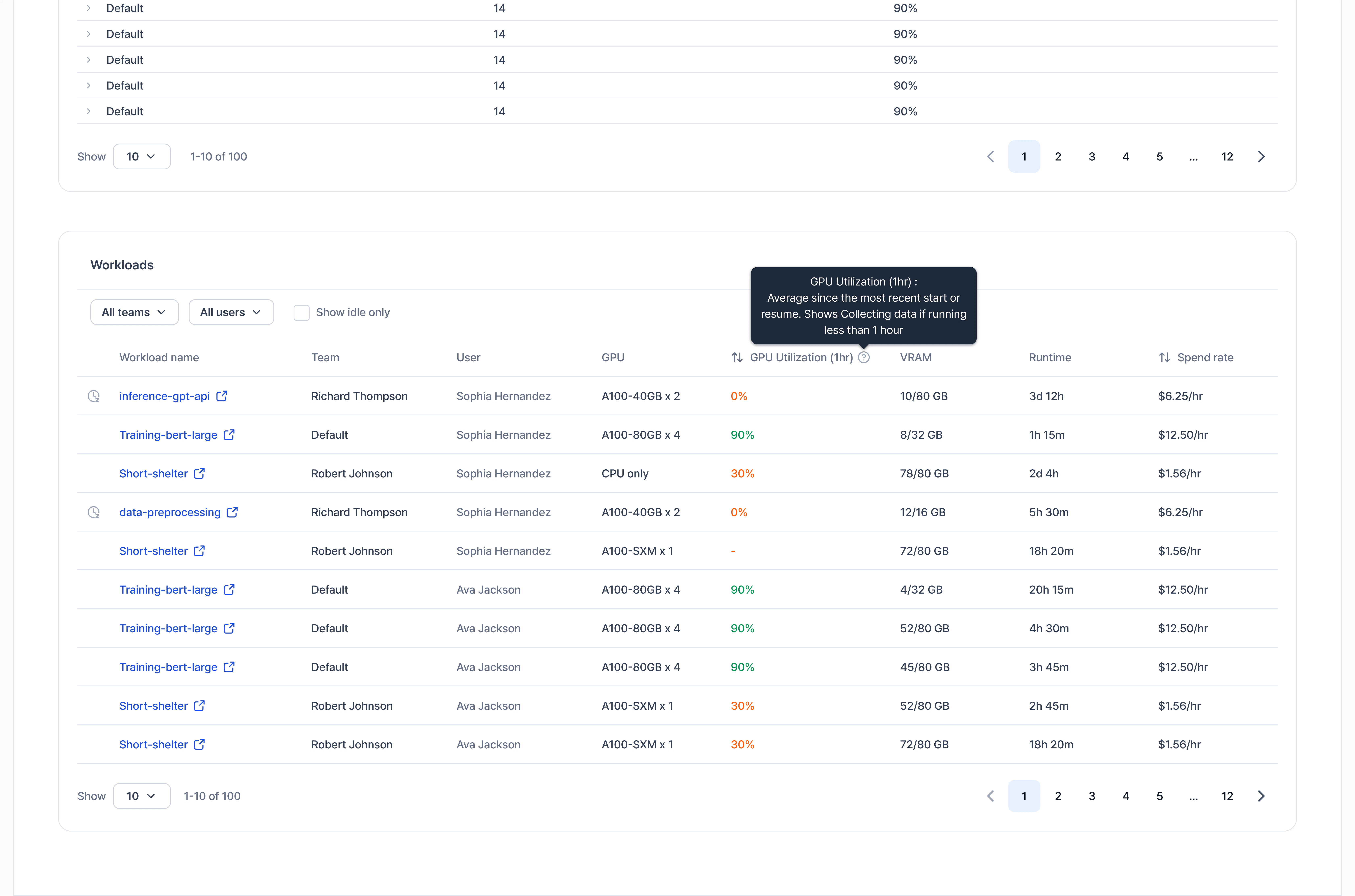 Organization workloads table with team, user, and idle filters plus GPU utilization, VRAM, and spend rate columns