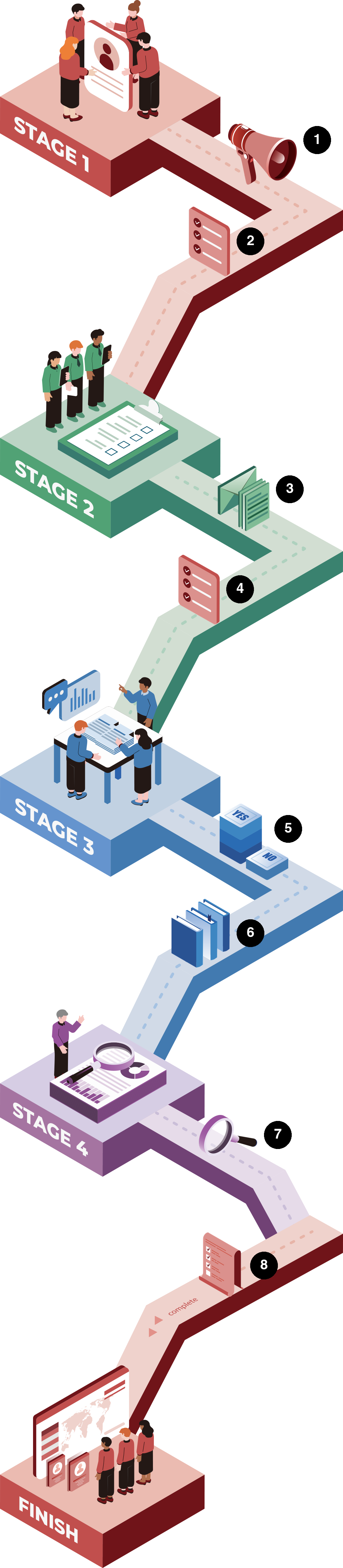 The research process: Stage 1 select Regional Partners (steps 1–2), Stage 2 select local experts (steps 3–4), Stage 3 investigate and respond (steps 5–6), Stage 4 review and verify (steps 7–8), then publish.
