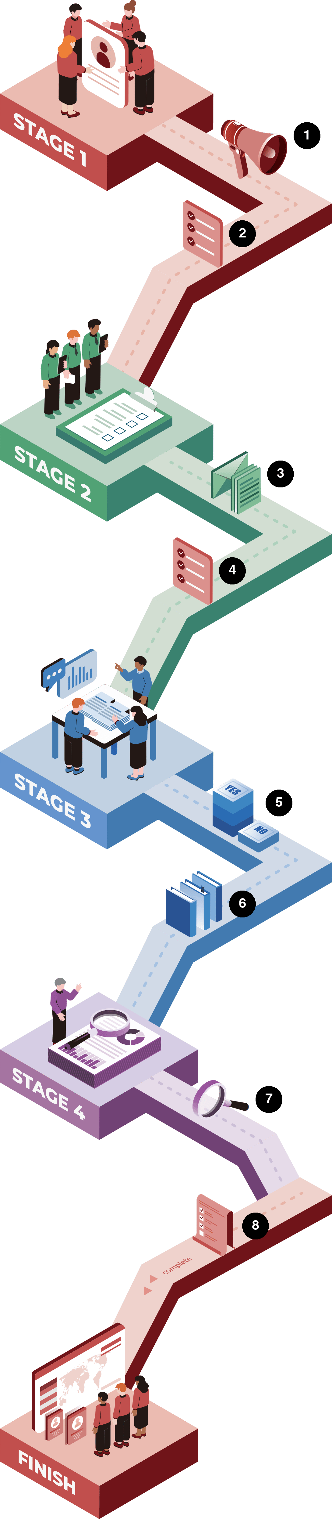 The research process: Stage 1 select Regional Partners (steps 1–2), Stage 2 select local experts (steps 3–4), Stage 3 investigate and respond (steps 5–6), Stage 4 review and verify (steps 7–8), then publish.