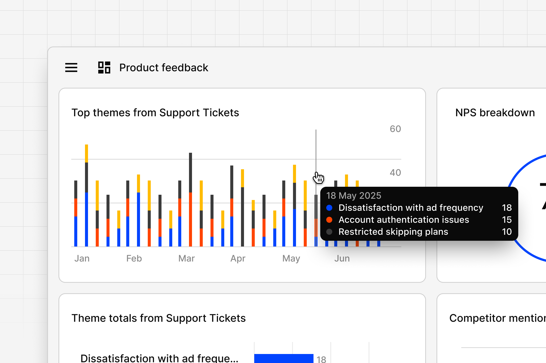 A Dovetail dashboard charting customer themes and sentiment over time