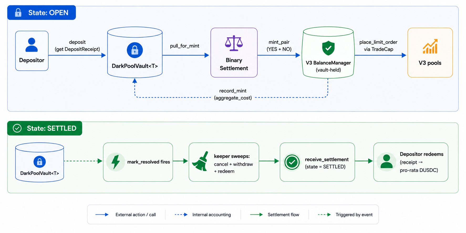 Dark-pool vault lifecycle across OPEN and SETTLED states. OPEN: Depositor calls deposit and gets a DepositReceipt. The vault then pull_for_mints from the Binary Settlement, which mint_pairs YES + NO into a vault-held V3 BalanceManager. The BalanceManager place_limit_orders on V3 pools via TradeCap. The vault tracks record_mint (aggregate_cost) as internal accounting. SETTLED: triggered by mark_resolved firing. The keeper sweeps with cancel + withdraw + redeem, then calls receive_settlement which flips the vault state to SETTLED. Depositors then redeem their receipts for pro-rata DUSDC.