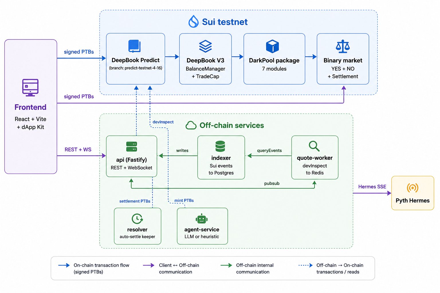 DarkPool architecture overview. Frontend signs PTBs against DeepBook Predict, DeepBook V3, the DarkPool package, and per-market binary packages. Off-chain services: api (Fastify REST + WebSocket), indexer (Sui events to Postgres), quote-worker (devInspect to Redis), resolver (auto-settle keeper), agent-service (LLM or heuristic). Pyth Hermes feeds prices via SSE.