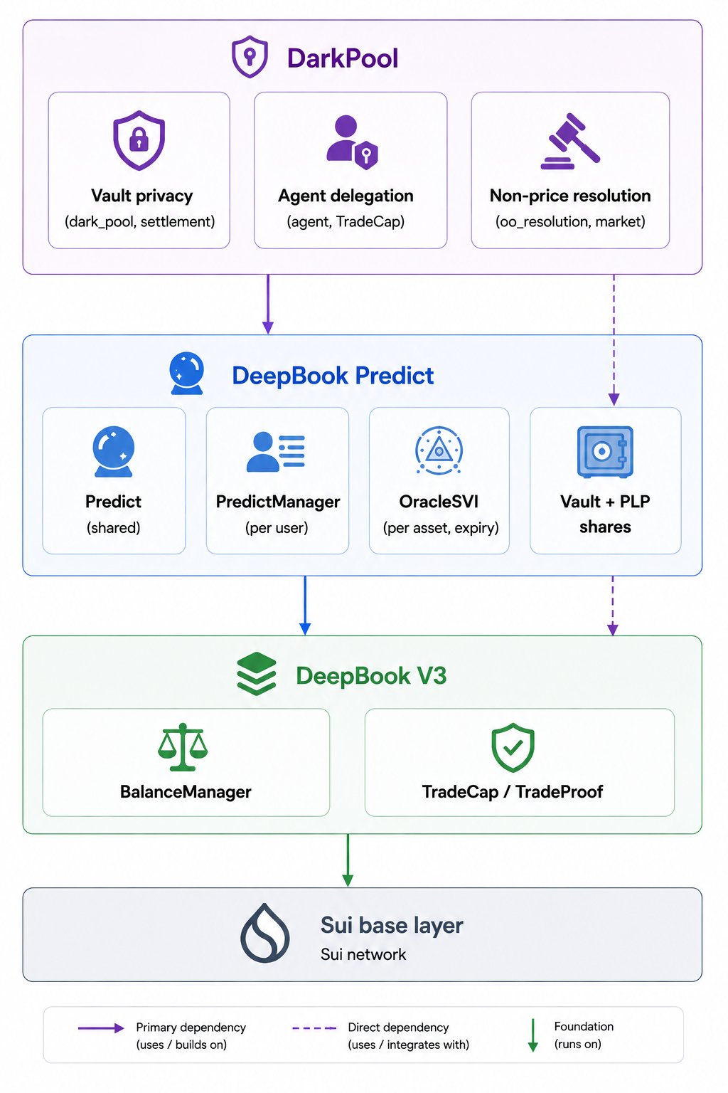 Proposal lifecycle. A proposal starts at OPEN where it is open for challenge. Three transitions: dispute (within challenge window) moves to DISPUTED; finalize_auto (window closed, no dispute) moves to FINALIZED_AUTO; finalize_vote (after vote window) moves DISPUTED to FINALIZED_VOTE. FINALIZED_AUTO and FINALIZED_VOTE are end states.