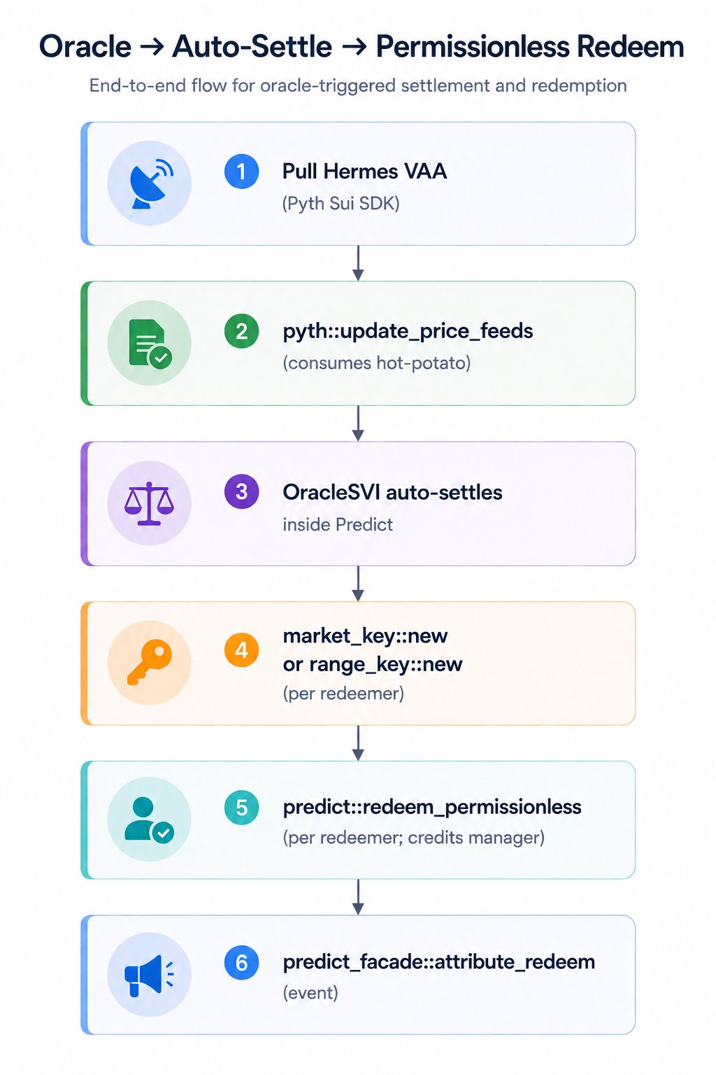 Oracle to auto-settle to permissionless redeem flow. Step 1: Pull Hermes VAA via the Pyth Sui SDK. Step 2: pyth::update_price_feeds consumes the hot-potato. Step 3: OracleSVI auto-settles inside Predict. Step 4: market_key::new or range_key::new per redeemer. Step 5: predict::redeem_permissionless per redeemer, which credits the manager. Step 6: predict_facade::attribute_redeem emits an event.