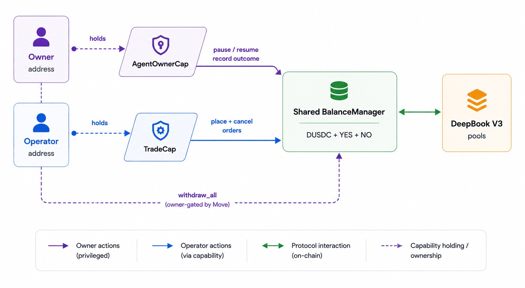 Custody model: Owner address holds AgentOwnerCap and uses it for pause / resume and record outcome on the Shared BalanceManager (which holds DUSDC + YES + NO). Operator address holds TradeCap and uses it to place and cancel orders on the same Shared BalanceManager. The BalanceManager interacts with DeepBook V3 pools as the on-chain protocol interaction. withdraw_all (owner-gated by Move) runs from Owner to the BalanceManager. Legend: Owner actions (privileged), Operator actions (via capability), Protocol interaction (on-chain), Capability holding / ownership.