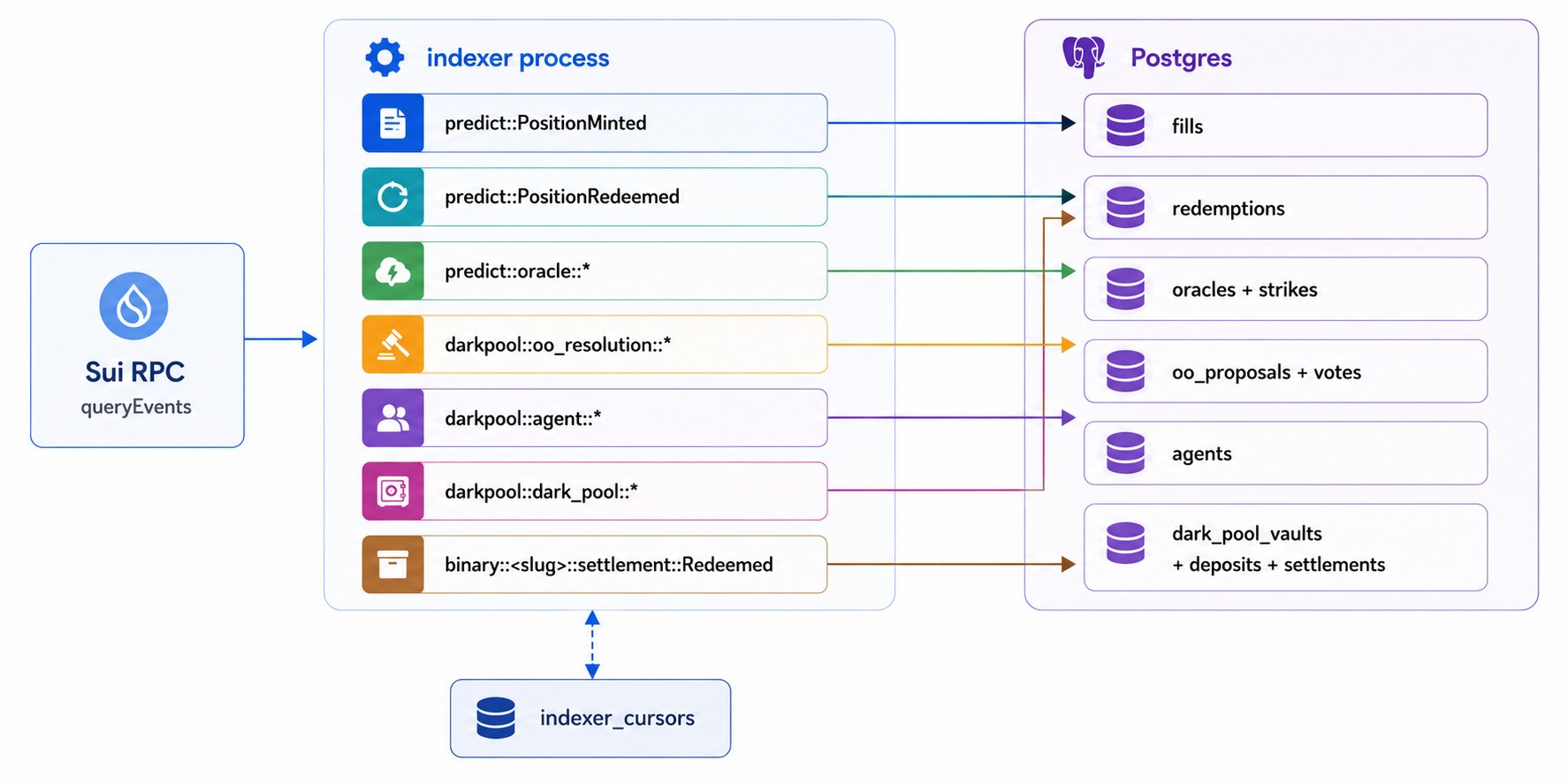 Indexer streams diagram. Sui RPC queryEvents feeds the indexer process. The indexer process owns seven event streams: predict::PositionMinted to the fills table, predict::PositionRedeemed to the redemptions table, predict::oracle::* to the oracles + strikes tables, darkpool::oo_resolution::* to the oo_proposals + votes tables, darkpool::agent::* to the agents table, darkpool::dark_pool::* to the dark_pool_vaults + deposits + settlements tables, binary by slug settlement Redeemed to the redemptions table. The indexer process persists per-stream cursor state in the indexer_cursors table.