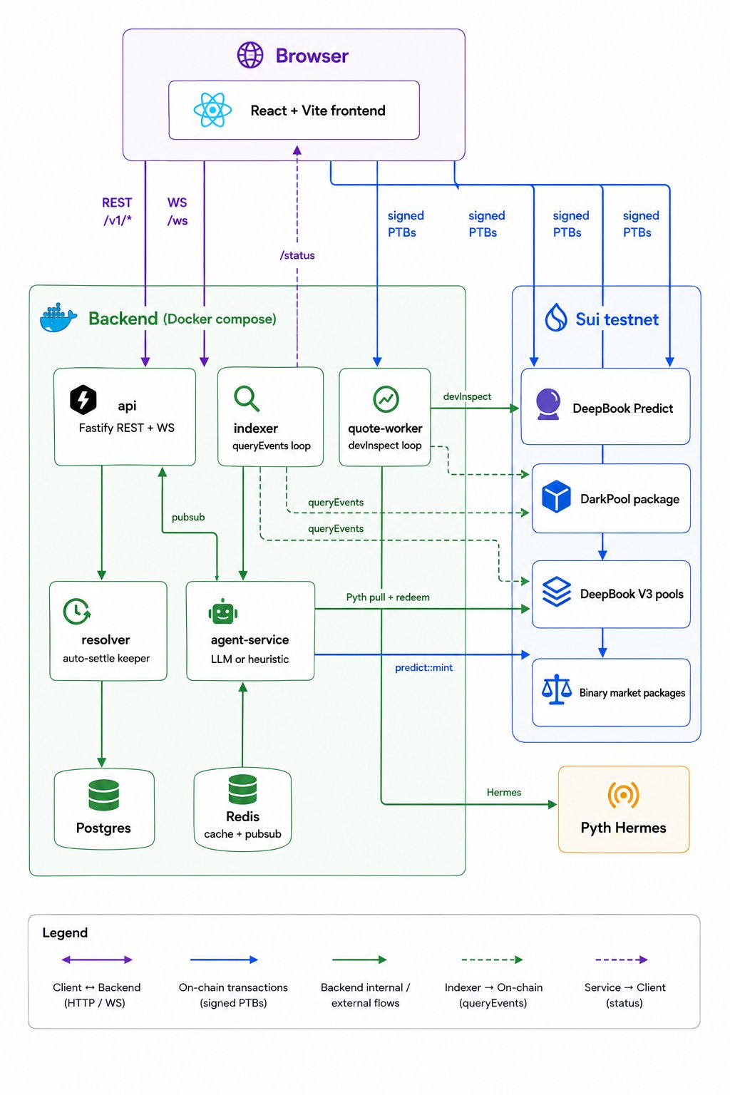 DarkPool full-system architecture. Browser hosts a React + Vite frontend that signs PTBs to DeepBook Predict, DarkPool package, DeepBook V3 pools, and Binary market packages. Backend (Docker compose) runs api on :8081 (Fastify REST + WS), indexer (queryEvents loop), quote-worker (devInspect loop), resolver on :8082 (auto-settle keeper), agent-service on :8083+ (LLM or heuristic), Postgres, and Redis (cache + pubsub). Pyth Hermes feeds prices.
