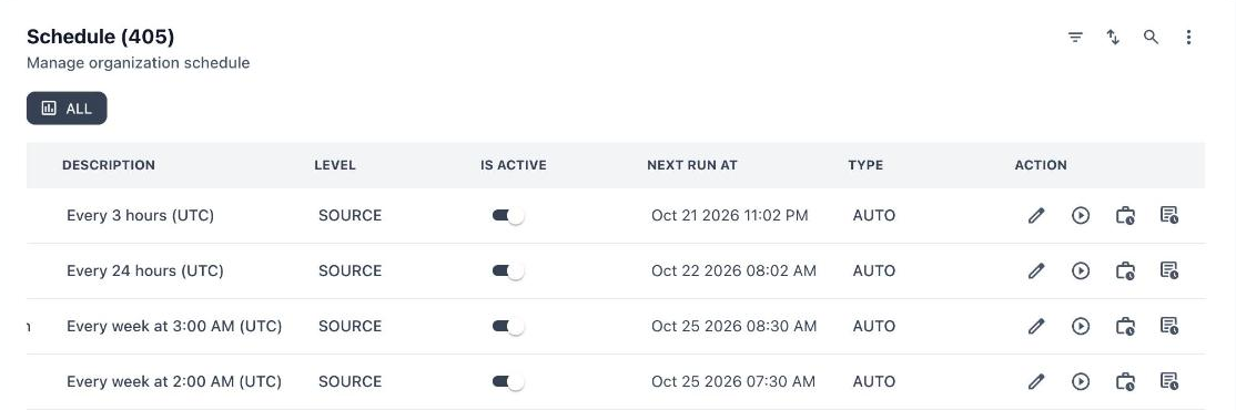 Schedule table scrolled right showing the Is Active toggle, Next Run At, Type and four action icons