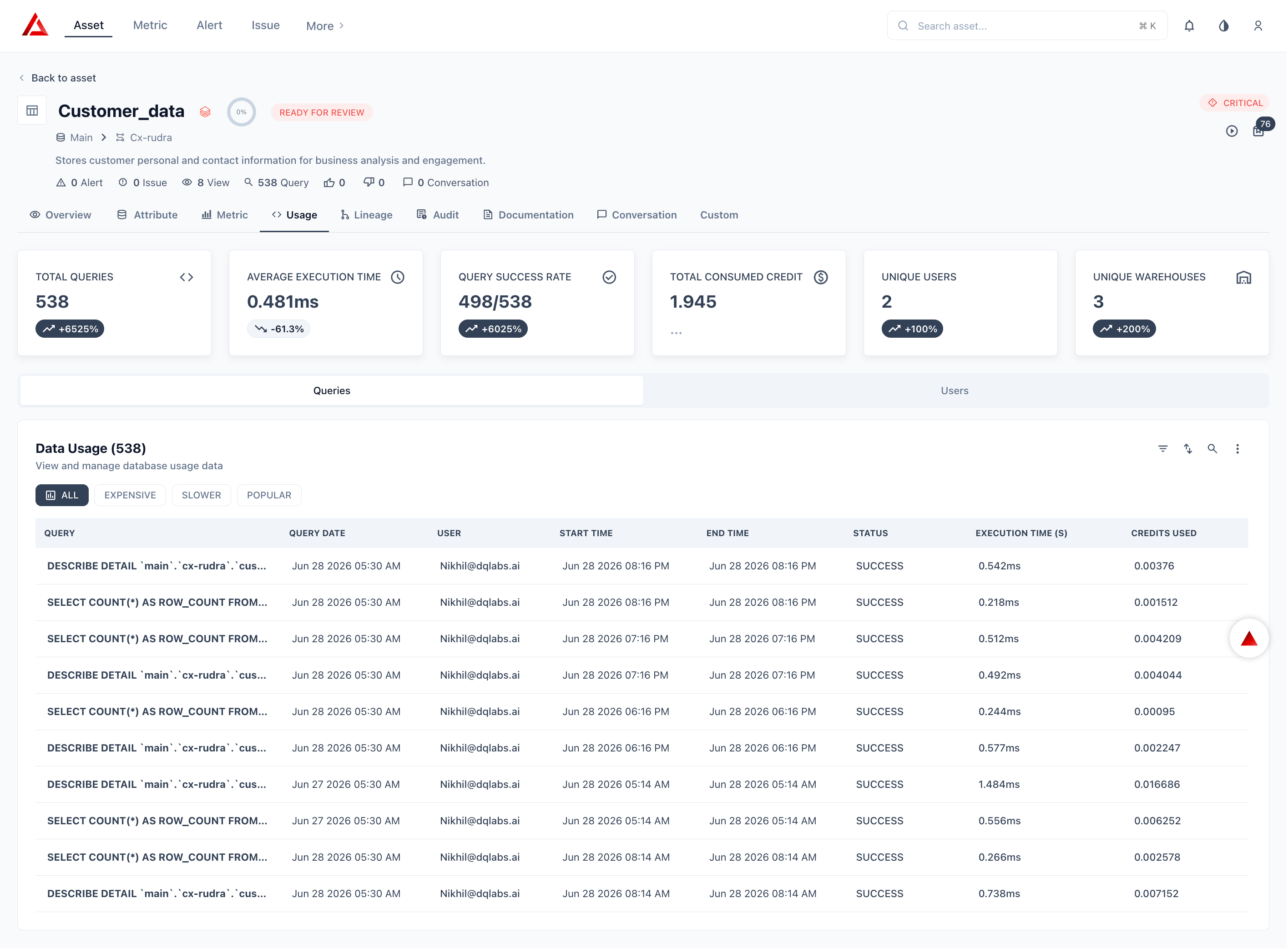 Databricks Usage 1