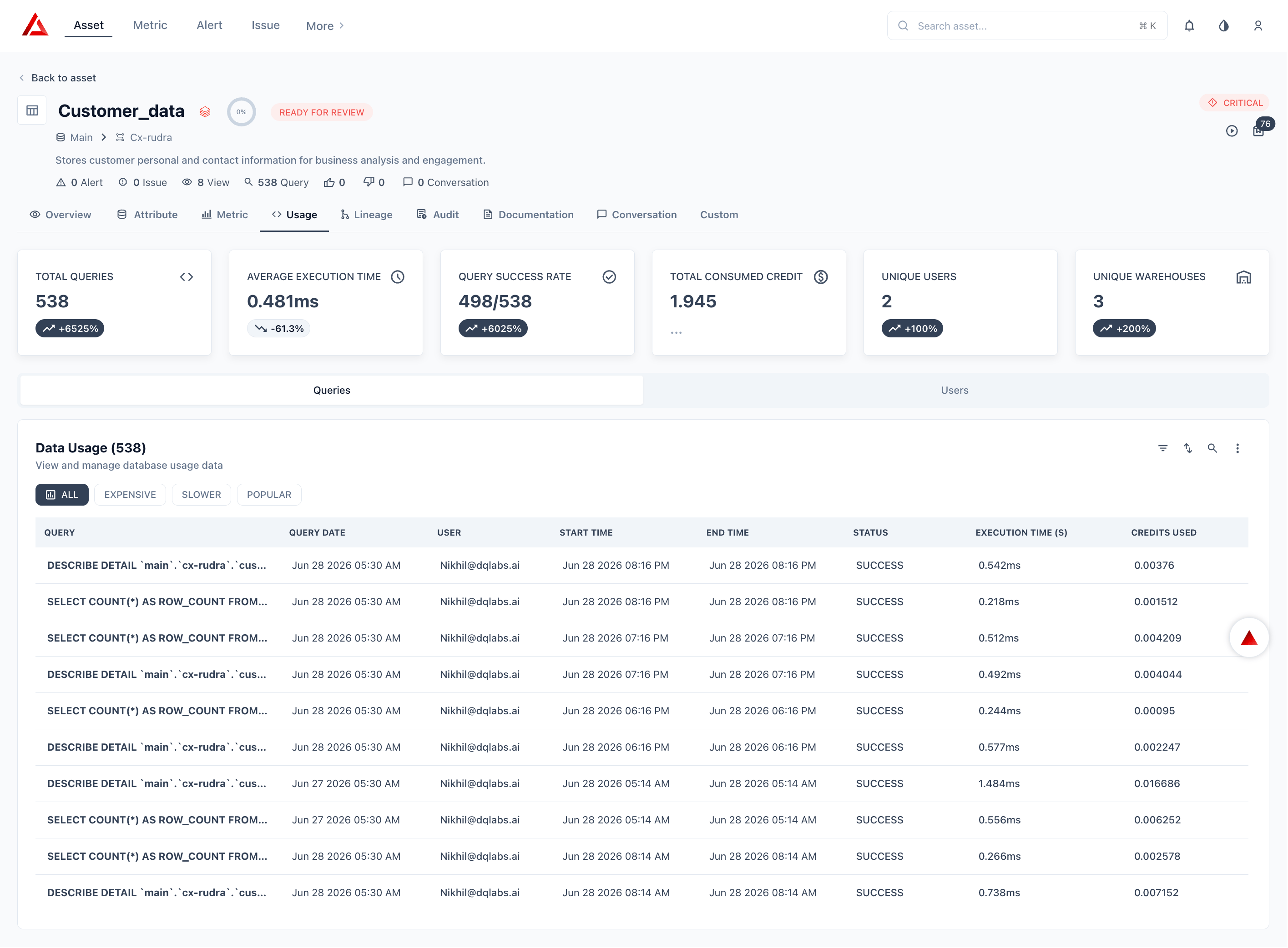 Databricks Usage 1