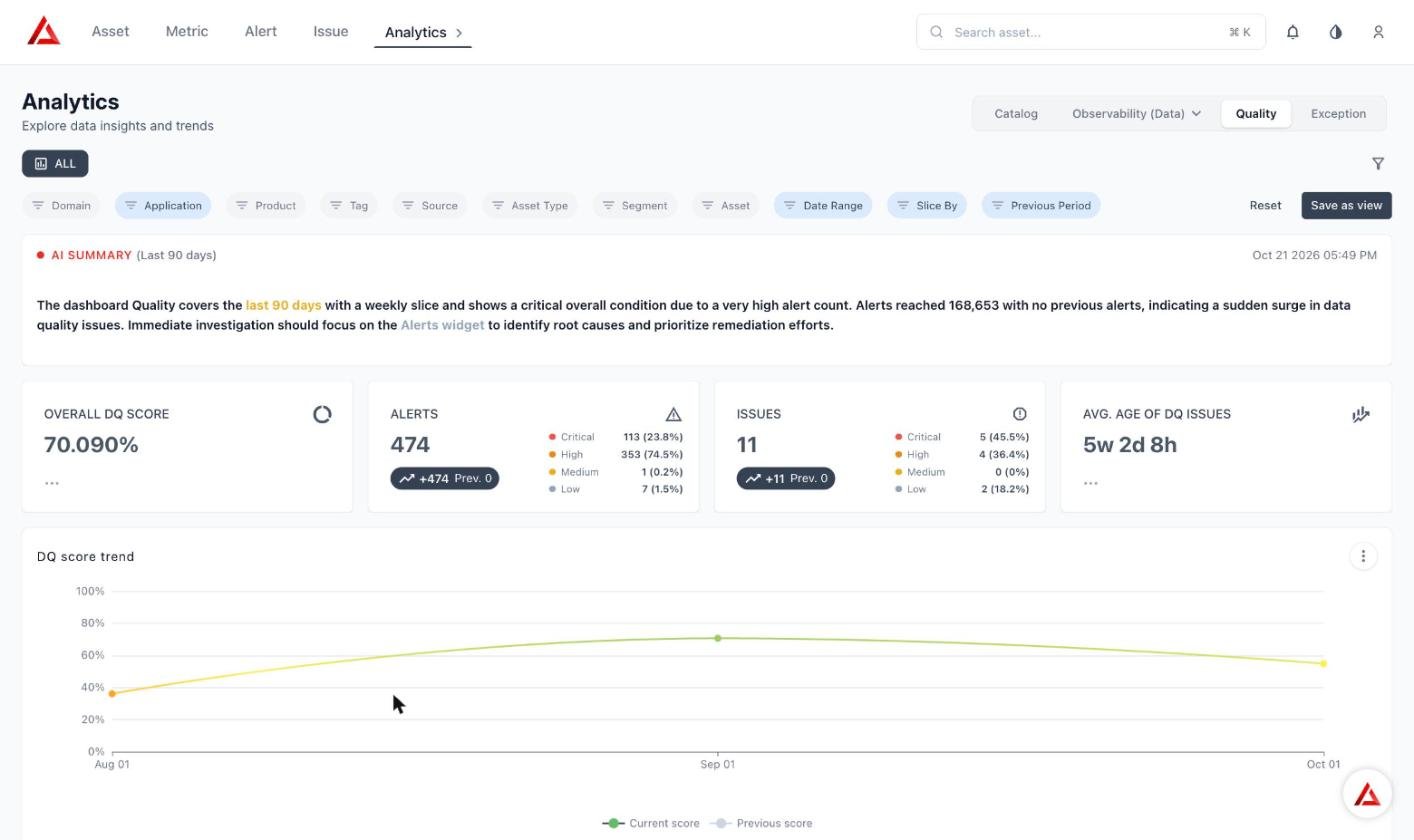 Quality Dashboard after an Application filter is applied, showing re-scoped KPI tiles and trend