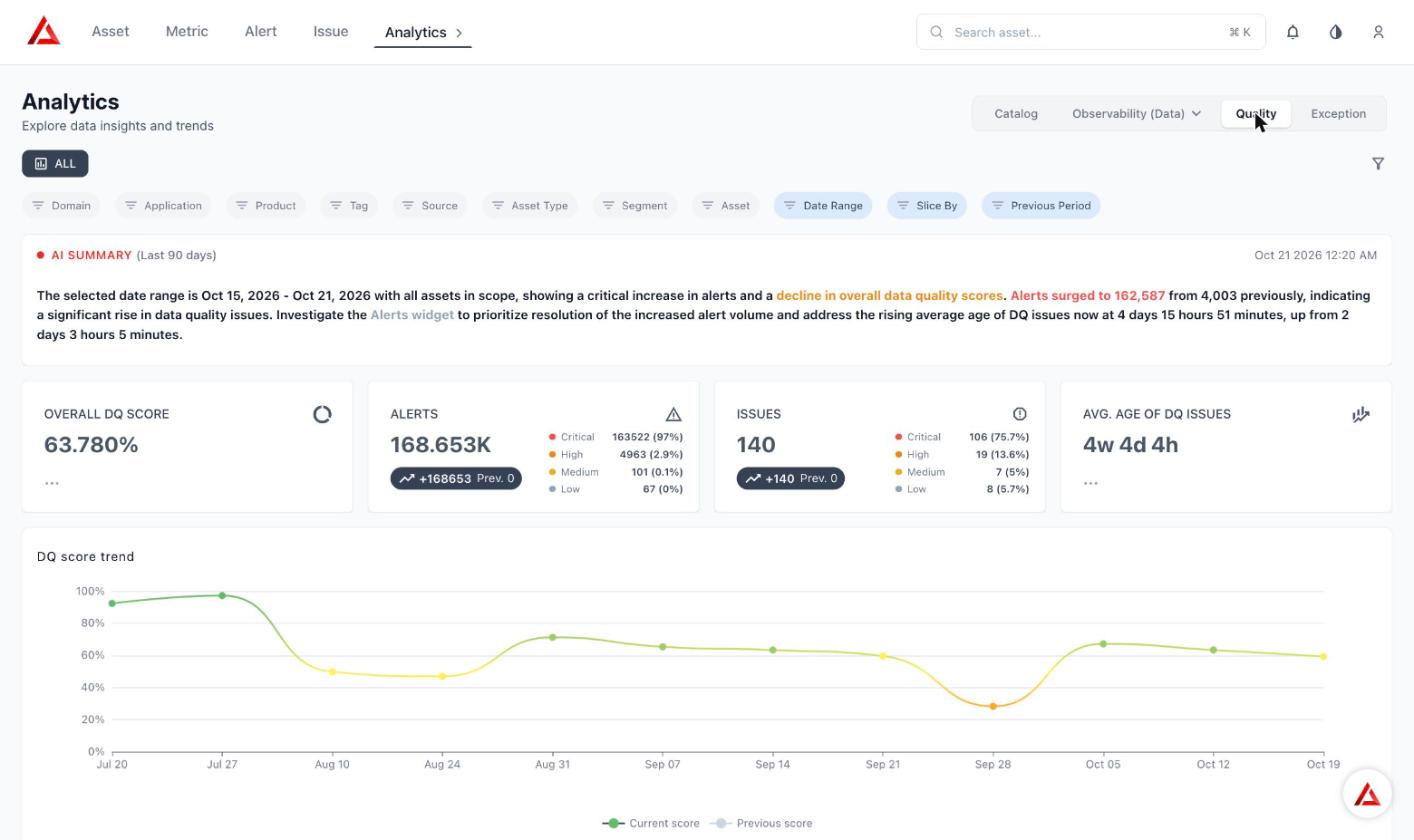 Quality Dashboard showing the filter bar, AI summary, four KPI cards, and the DQ score trend chart