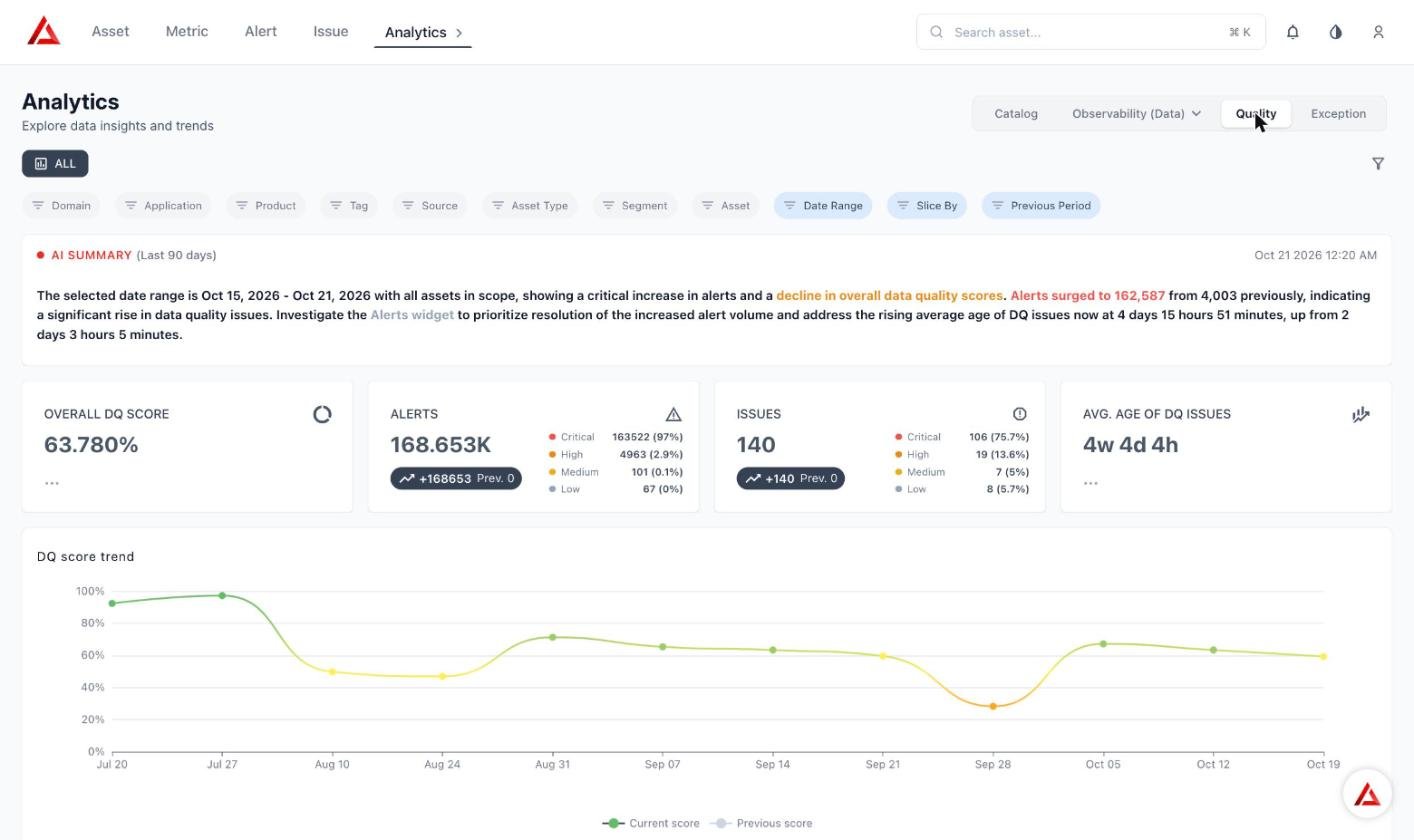 Quality Dashboard showing the filter bar, AI summary, four KPI cards, and the DQ score trend chart
