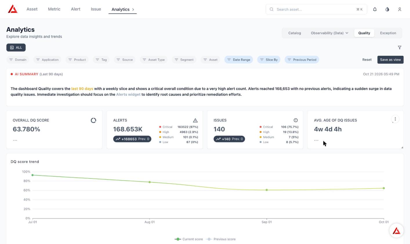Quality Dashboard with Slice By set to Month, showing four monthly trend points and unchanged KPI tiles